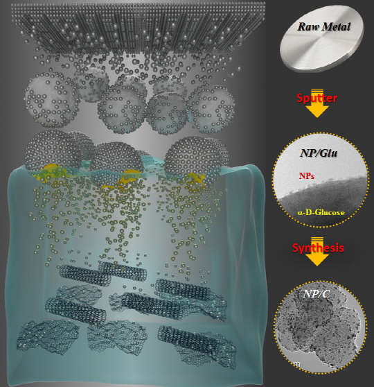나노입자 촉매 제조 공정의 개념도. 나노입자 표면에 증착된 포도당 분말을 이용해 작고 균일한 크기의 나노입자 촉매를 저렴하고 친환경 방법으로 제조할 수 있다.  한국연구재단 제공
